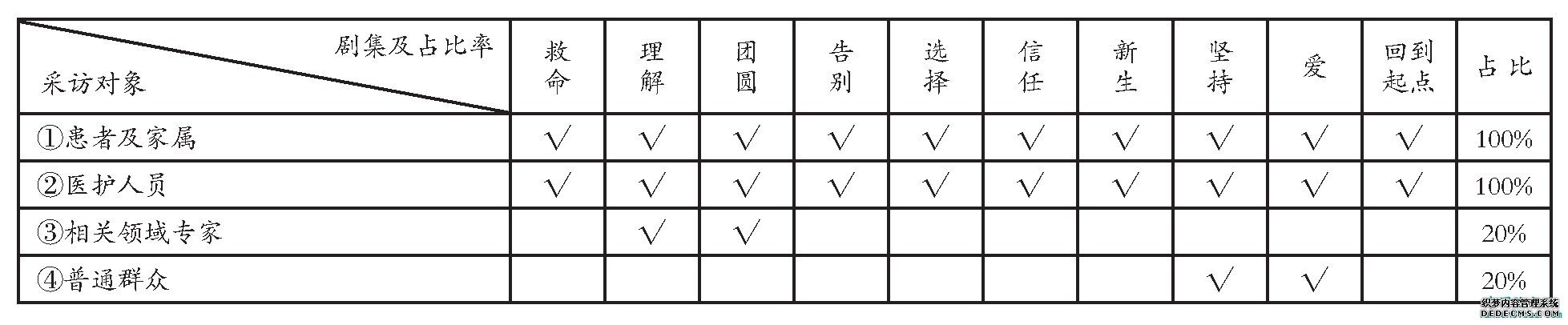 表2《人间世》各集纪录片不同采访情况