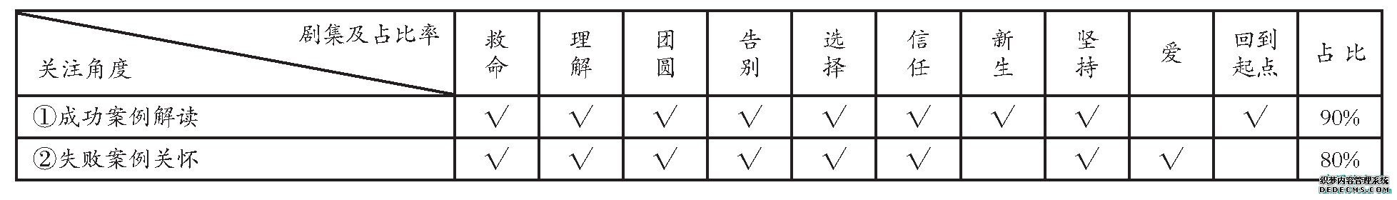 表5《人间世》对医疗事件关注的角度