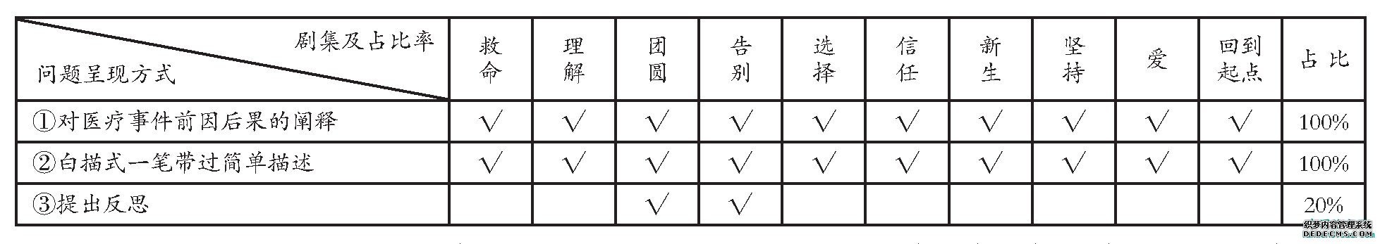 表4《人间世》对医疗救治中问题的呈现方式