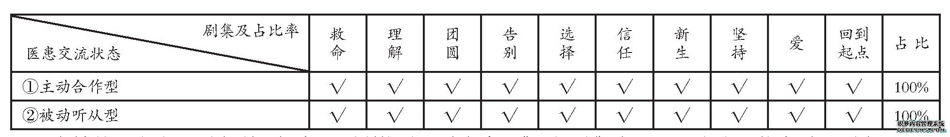 表3《人间世》各集纪录片中展现的医患关系情况