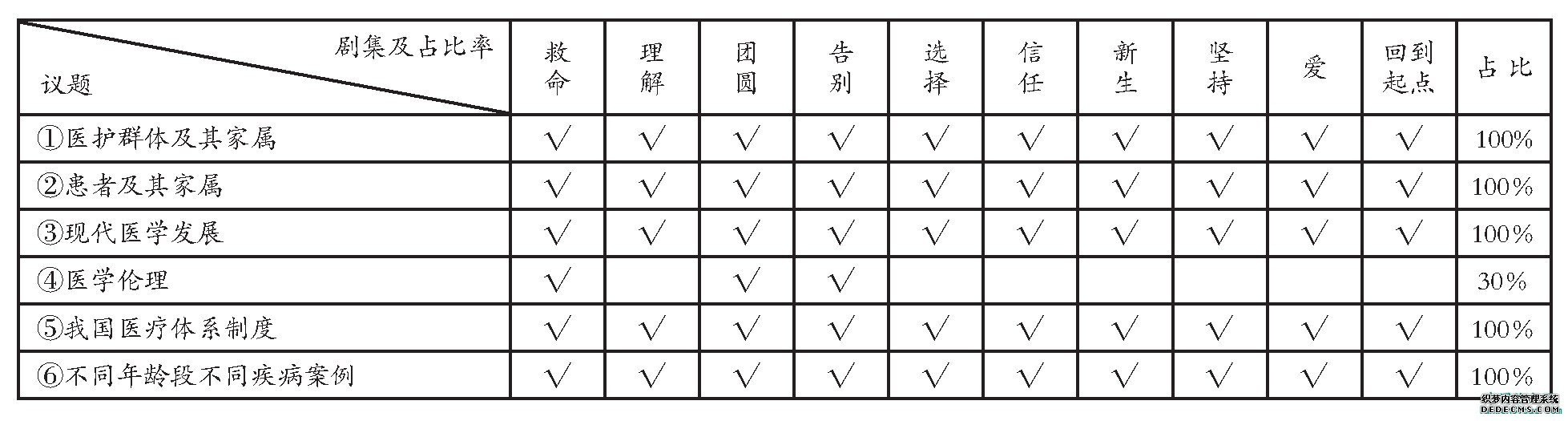 表1《人间世》不同议题的占比情况