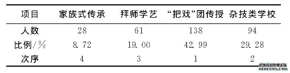 表2 豫东农村地区“把戏”从业者来源构成调查表Table 2 Questionnaire on the source composition of“trick”performers in rural areas of eastern Henan