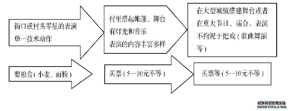 图2 豫东农村地区“把戏”表演时空变迁示意图Fig.2 Sketch map of spatial and temporal change of“trick”performance in rural areas of eastern Henan