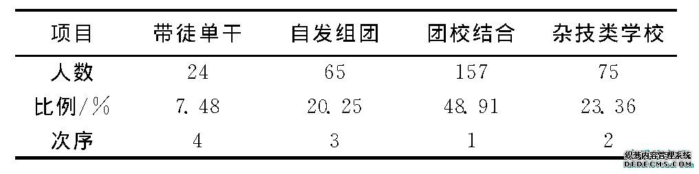 表3 豫东农村地区“把戏”从业者的组织形式调查表Table 3 Questionnaire on the organizational forms of“trick”performers in the rural areas of eastern Henan