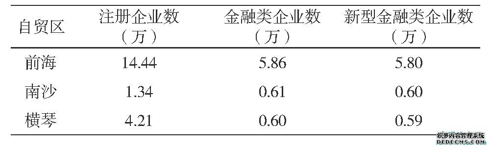 表2 广东自贸区新型金融企业注册情况 (数据截止2017年底)