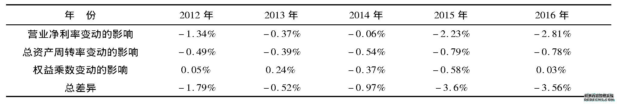 表5 差异性分析 (单位:%)