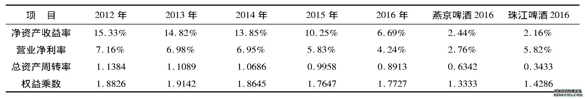 表4 净资产收益率分析表