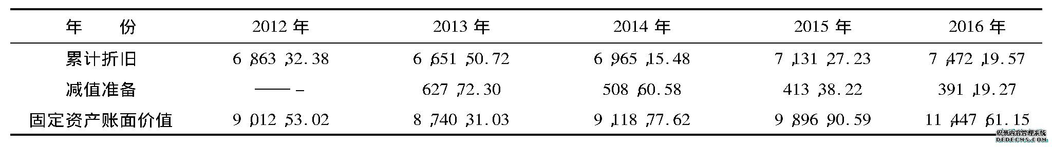 表2 青岛啤酒固定资产变化情况单位:万元