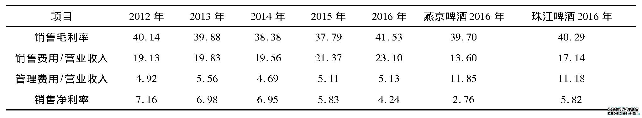 表6 盈利能力分析 (单位:%)