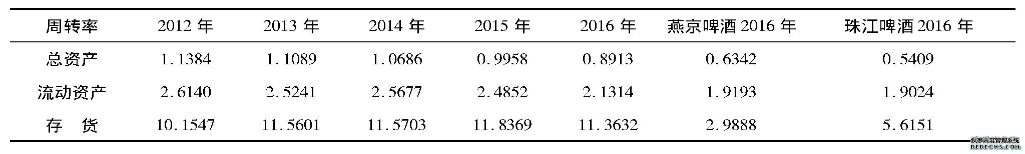 表7 资产经营效率分析