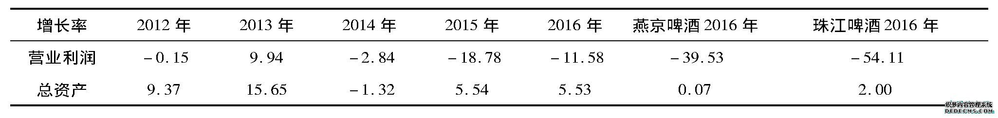 表9 企业发展能力分析 (单位:%)