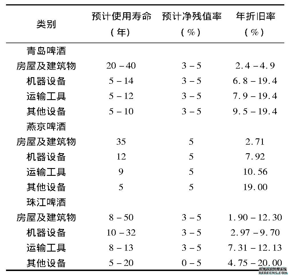 表1 固定资产折旧对比