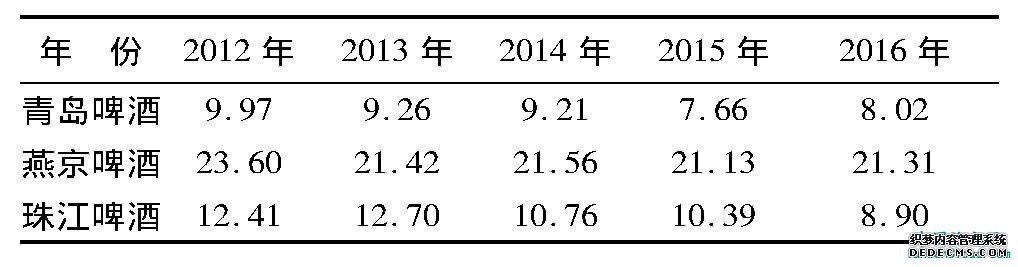 表3 存货占总资产的比例 (单位:%)