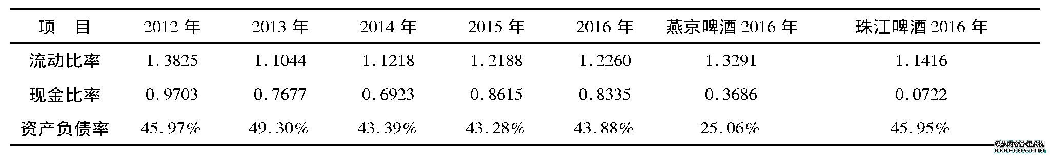 表8 财务杠杆分析