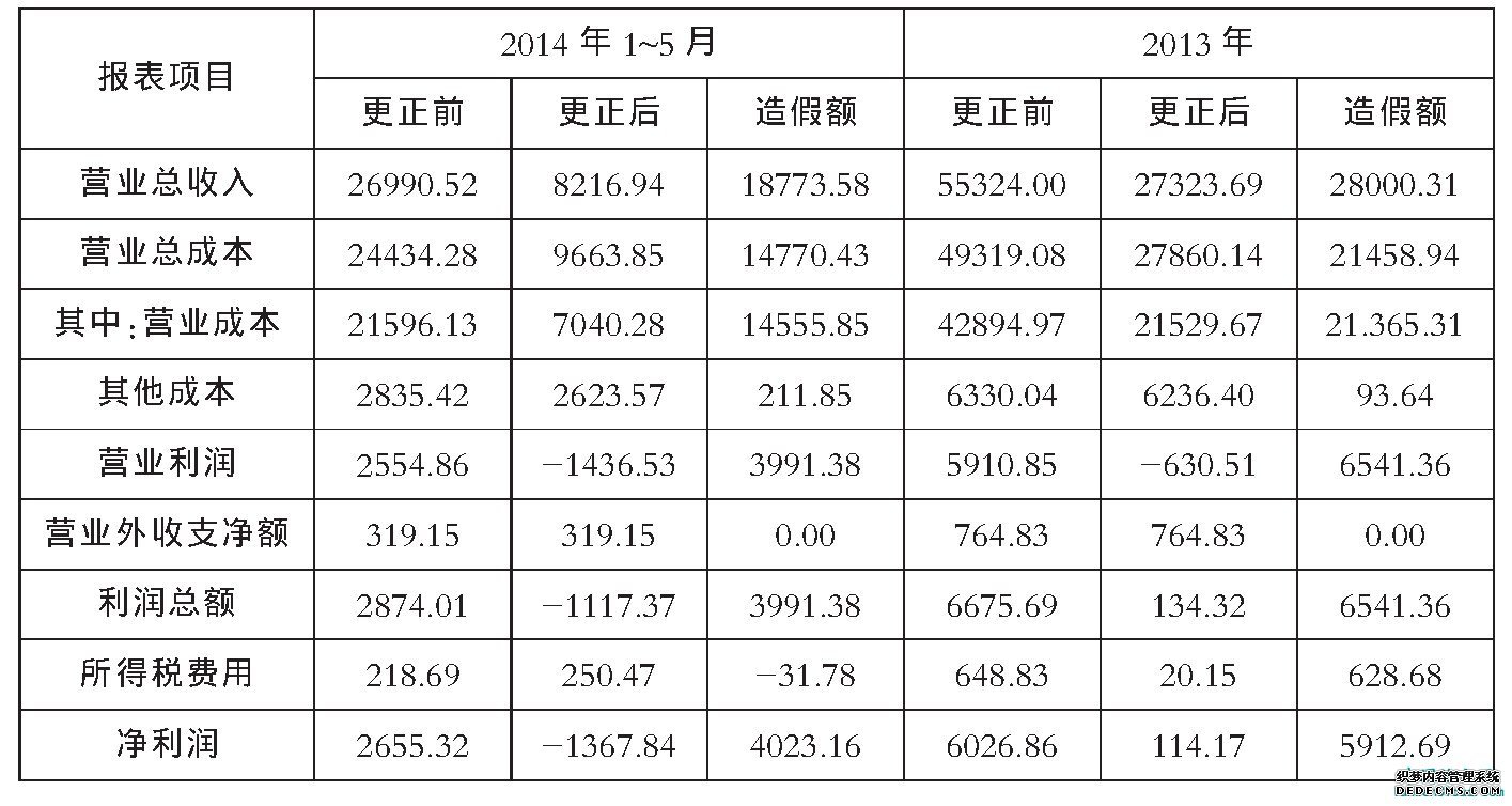 庆丰公司会计诚信缺失问题与对策