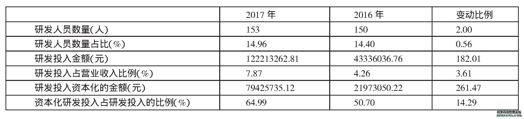 表1 长生生物研发投入一览表