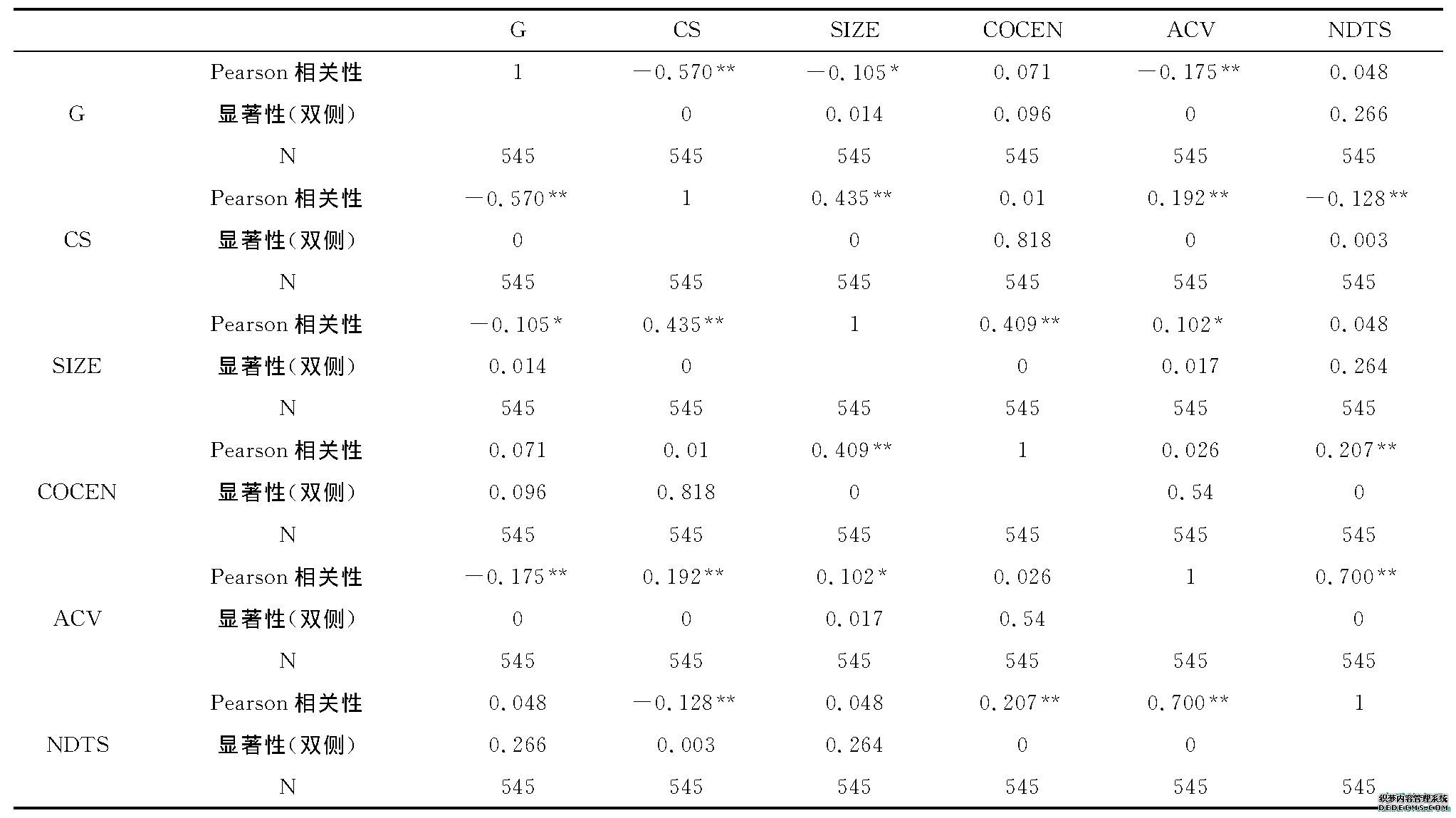 表4 Pearson相关性检验