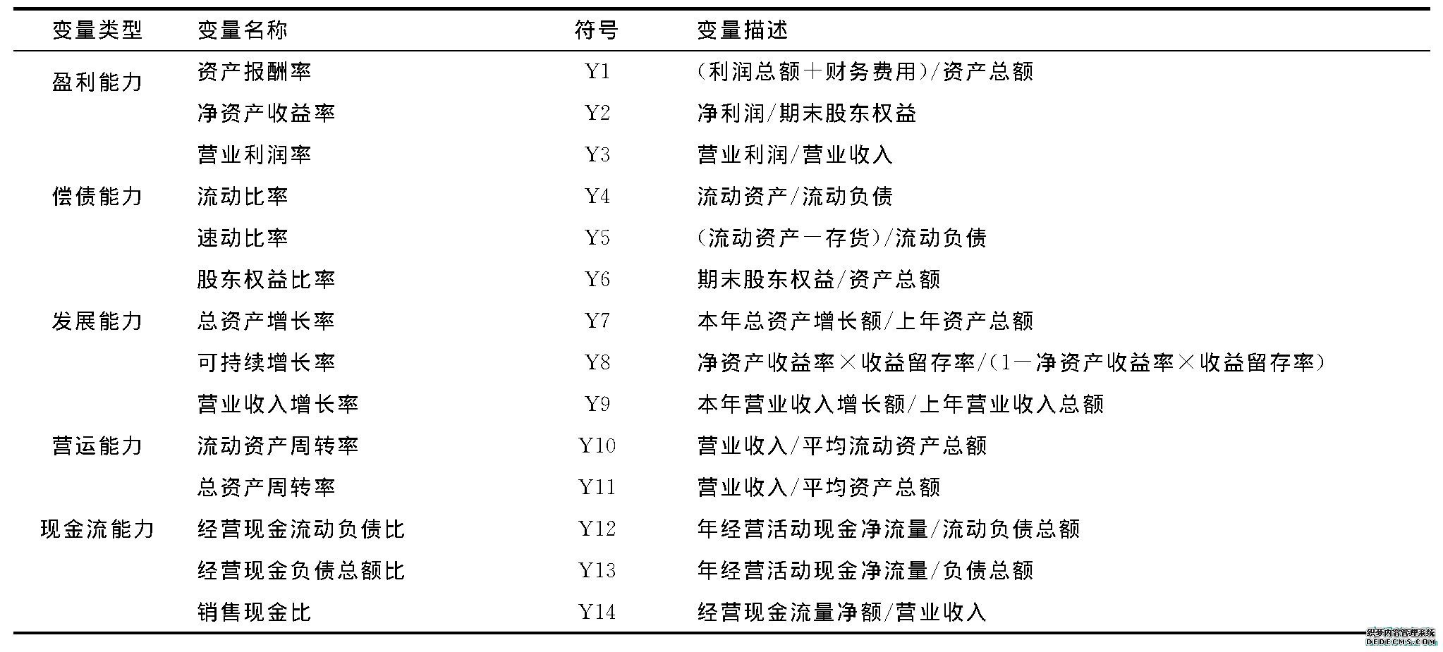 表1 公司成长性评价指标体系