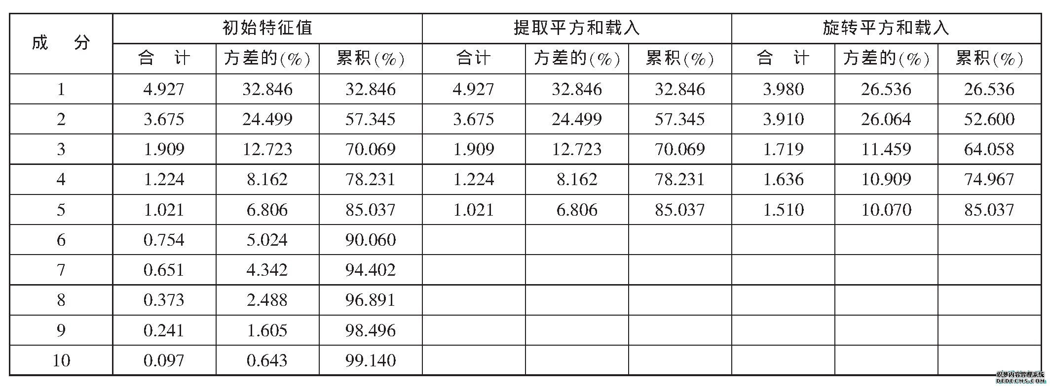 表3 特征根与方差贡献率