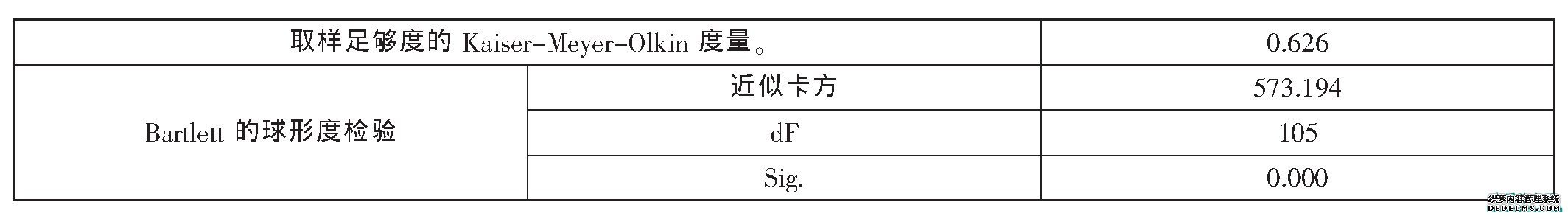 表2 KMO和Bartlett的检验